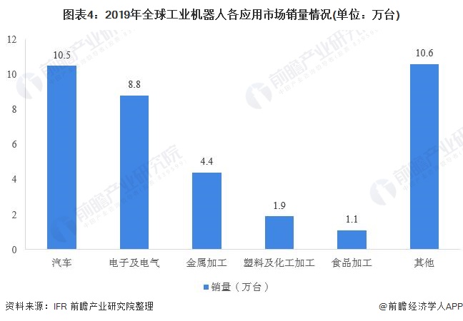圖表4:2019年全球工業(yè)機(jī)器人各應(yīng)用市場(chǎng)銷量情況(單位:萬(wàn)臺(tái))