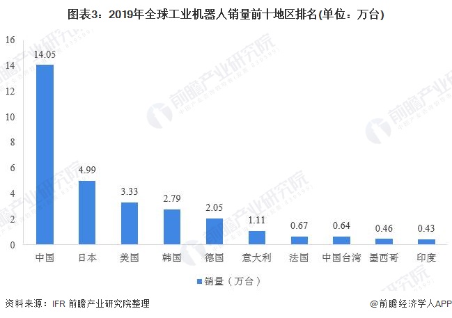 圖表3:2019年全球工業(yè)機(jī)器人銷量前十地區(qū)排名(單位:萬(wàn)臺(tái))