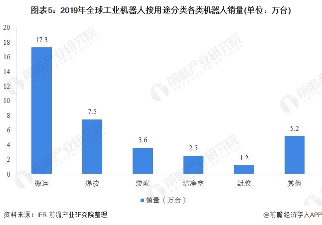 圖表5:2019年全球工業(yè)機(jī)器人按用途分類各類機(jī)器人銷量(單位:萬(wàn)臺(tái))