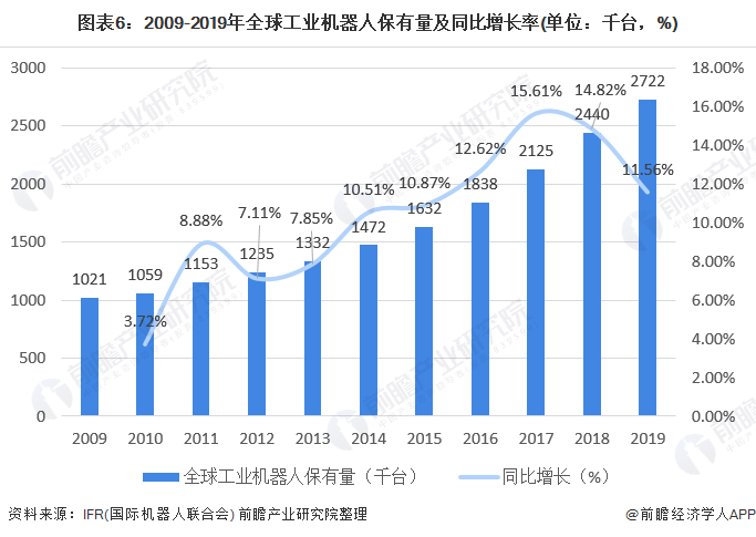 圖表6：2009-2019年全球工業(yè)機器人保有量及同比增長率(單位：千臺，%)