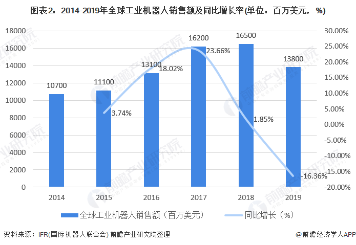 圖表2：2014-2019年全球工業(yè)機器人銷售額及同比增長率(單位：百萬美元，%)