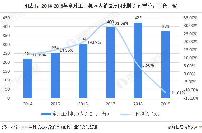 圖表1：2014-2019年全球工業(yè)機器人銷量及同比增長率(單位：千臺，%)